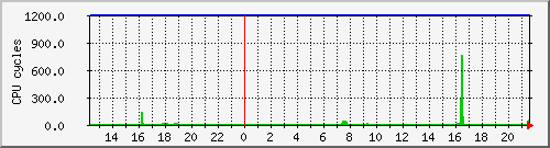 bmw-x3.cpu Traffic Graph