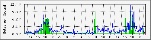 bmw-x3.eno1 Traffic Graph