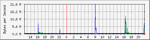 bmw-x3.eno2 Traffic Graph