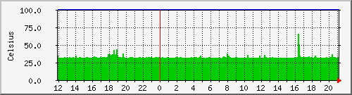 bmw-x3.temp Traffic Graph