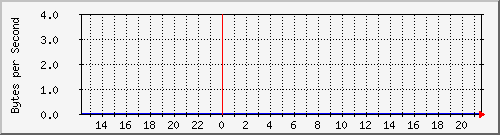 bmw-x3.tun3 Traffic Graph