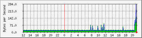 bmw-x3.tun7 Traffic Graph