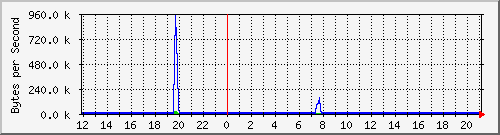 bmw-x3.tun9 Traffic Graph