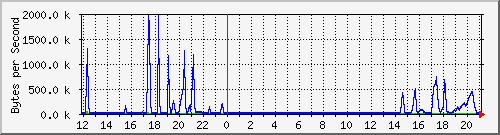 bmw314.eth0 Traffic Graph