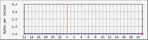 bmw314.tun2 Traffic Graph