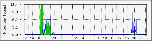 qnap.eth0 Traffic Graph