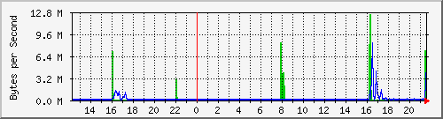 qnap.eth1 Traffic Graph