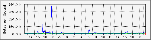 router.br0 Traffic Graph