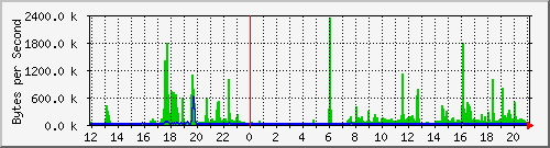 router.eth2 Traffic Graph