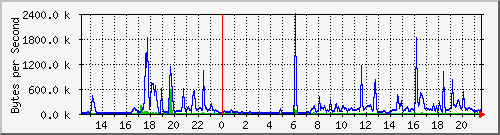 router.eth3 Traffic Graph