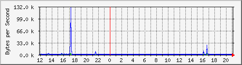 router.ra0 Traffic Graph