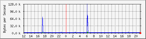 router.rai0 Traffic Graph