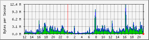 router.tun1 Traffic Graph